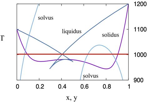 ni3nb solvus